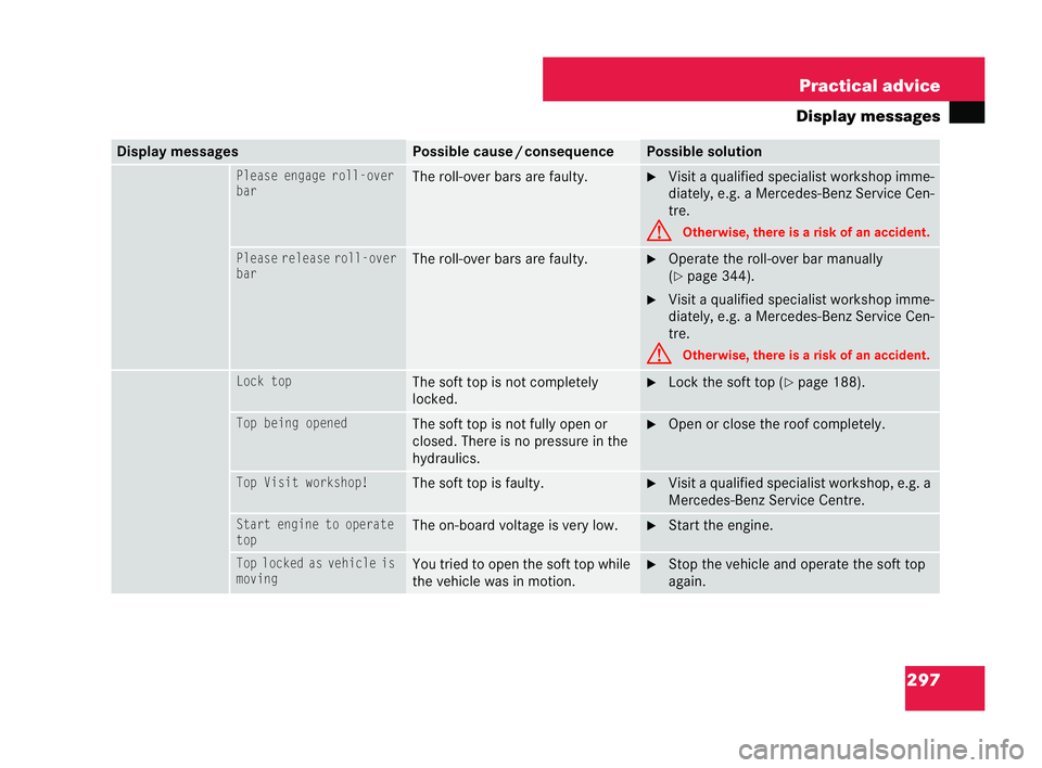 MERCEDES-BENZ CLK COUPE 2004  Owners Manual 297
Practical advice
Display messag esDisplay messages Possible cause
/consequ ence Possible sol
utionPlease engage roll-over
bar The
roll-over bars are faulty. �6
Visit a quali fied specialist worksh