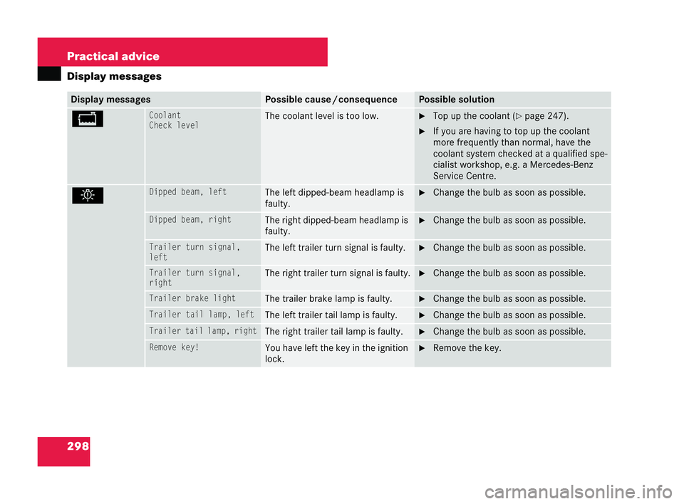 MERCEDES-BENZ CLK COUPE 2004  Owners Manual 298 Practical advice
Display
messages Display messages Pos
sible cause /consequence Possible solution
BCoolant
Check level The coolant level is too low. �6
Top up the coolant ( �=pa ge 247).
�6 If you