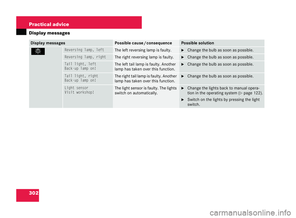 MERCEDES-BENZ CLK COUPE 2004  Owners Manual 302 Practical advice
Display
messages Display messages Pos
sible cause /consequence Possible solution
.Reversing
lamp,left The left reversing lamp is faulty. �6
Change the bul bas soon as possible.
Re