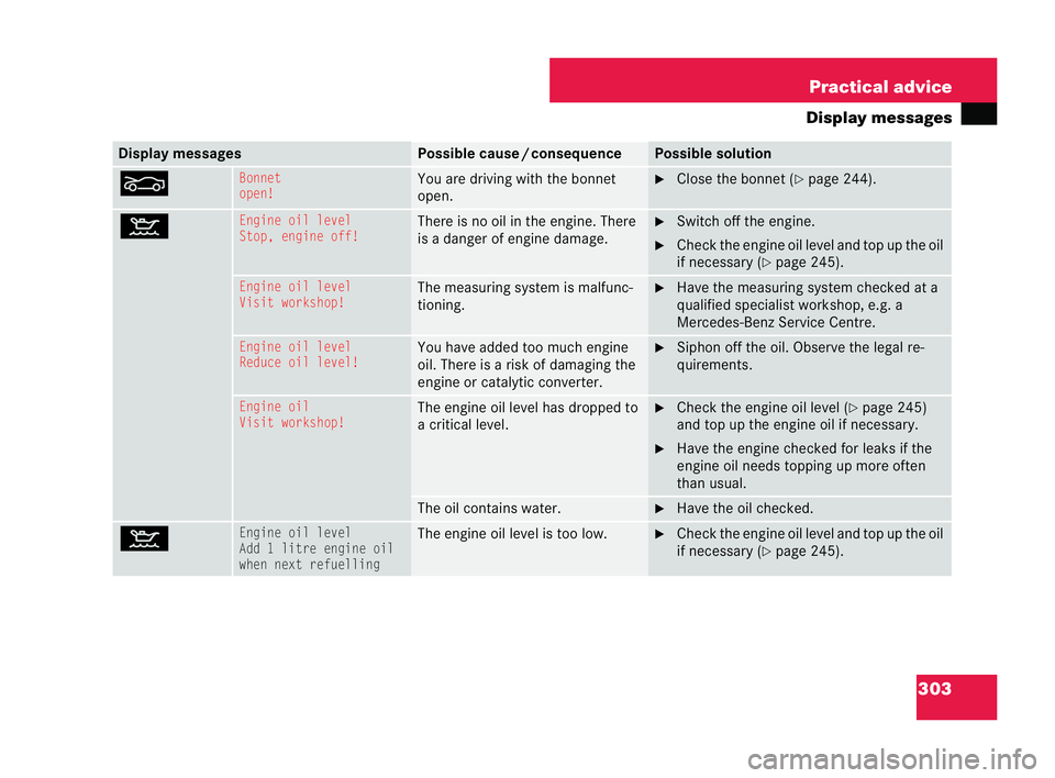 MERCEDES-BENZ CLK COUPE 2004 User Guide 303
Practical advice
Display messag esDisplay messages Possible cause
/consequ ence Possible sol
ution OBonnet
open! You are driving
with the bonnet
open. �6
Close the bonnet ( �=page 244). :
Engine
o