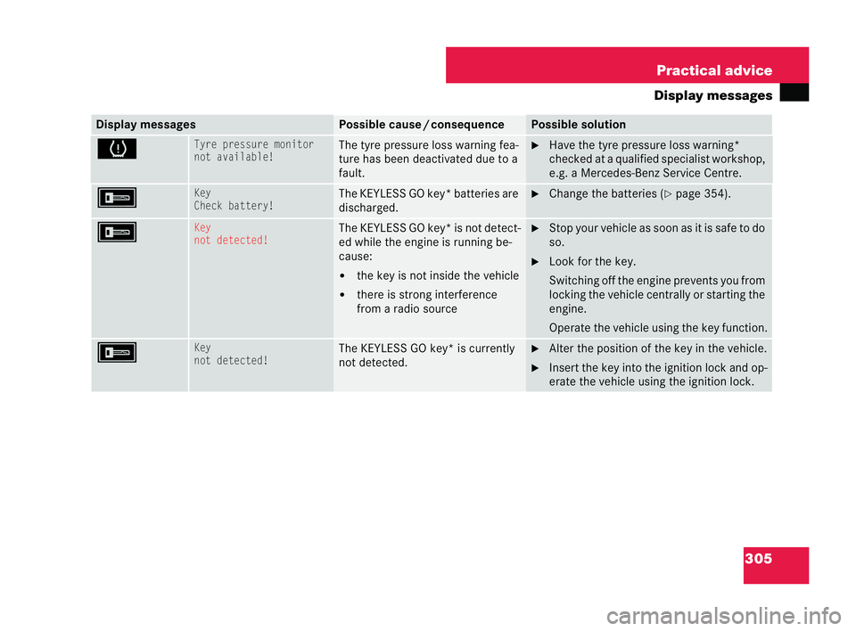 MERCEDES-BENZ CLK COUPE 2004 Service Manual 305
Practical advice
Display messag esDisplay messages Possible cause
/consequ ence Possible sol
ution HTyre
pressu remonitor
not available! The tyre pressure loss warning fea-
ture has
been deactivat