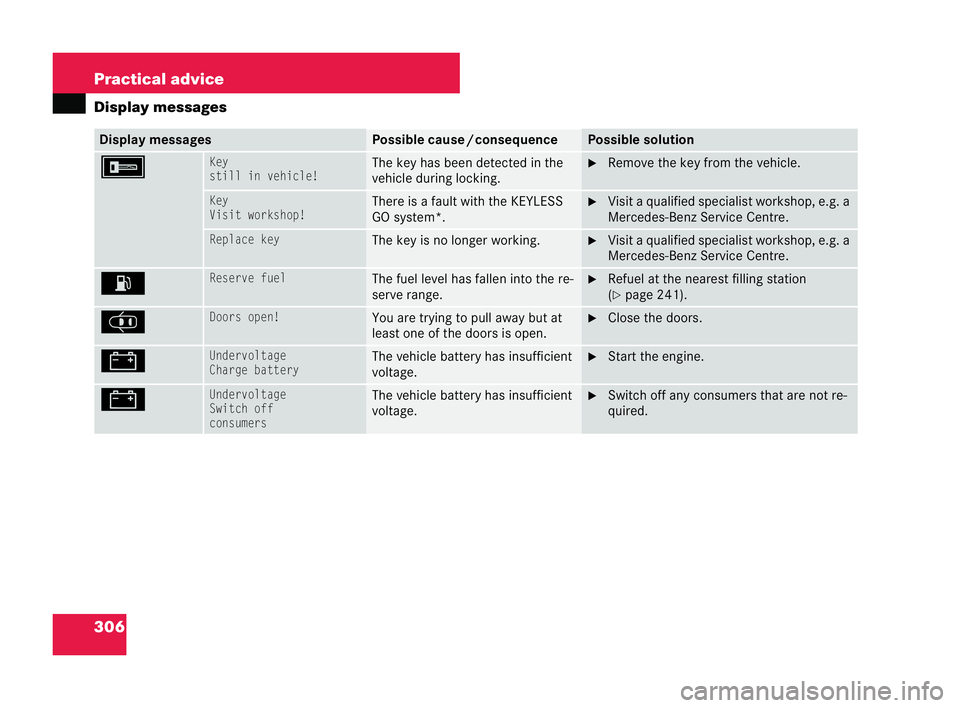 MERCEDES-BENZ CLK COUPE 2004  Owners Manual 306 Practical advice
Display
messages Display messages Pos
sible cause /consequence Possible solution
FKey
still in
vehicle! The key has been detected in the
vehicle during locking. �6
Remove the key 