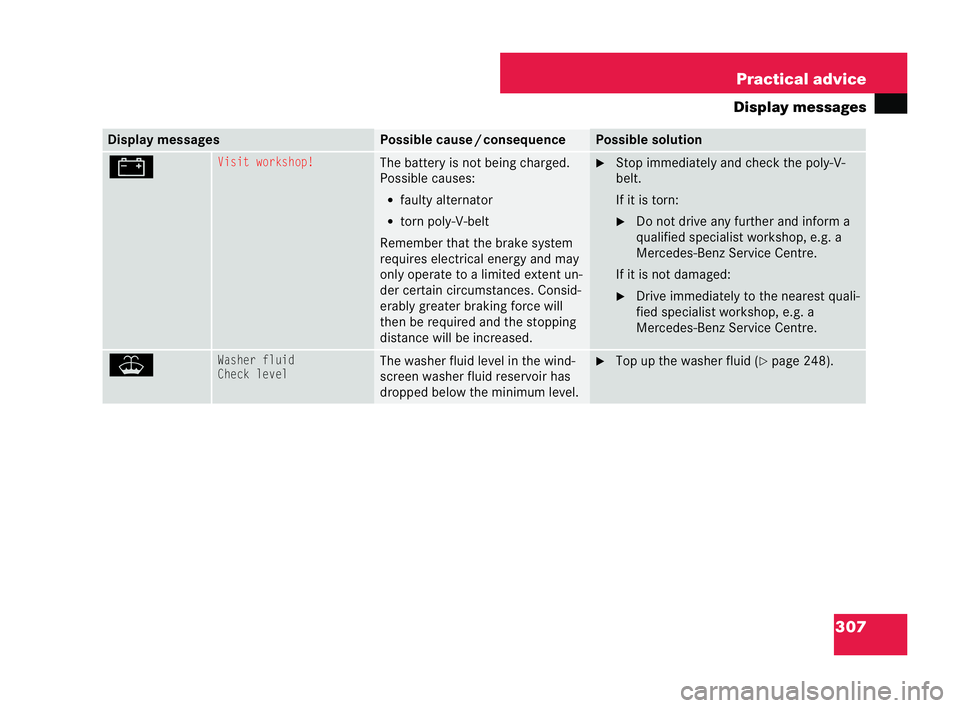 MERCEDES-BENZ CLK COUPE 2004  Owners Manual 307
Practical advice
Display messag esDisplay messages Possible cause
/consequ ence Possible sol
ution #Visit workshop! The battery is not being charged.
Possible causes:
�! faulty alterna tor
�! torn