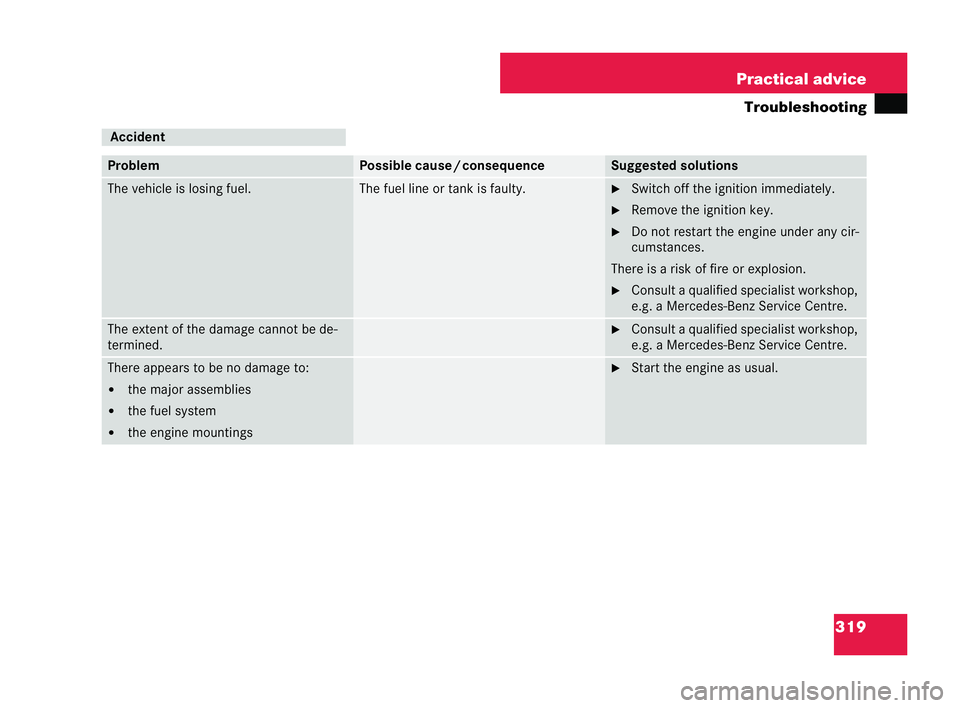 MERCEDES-BENZ CLK COUPE 2004  Owners Manual 319
Practical advice
Tr ou bleshooting Accident
Problem Possible cause
/consequ ence Suggested sol
utions The vehicle is losing fuel. The fuel
line or tank is faulty. �6
Switch off the ignition immedi