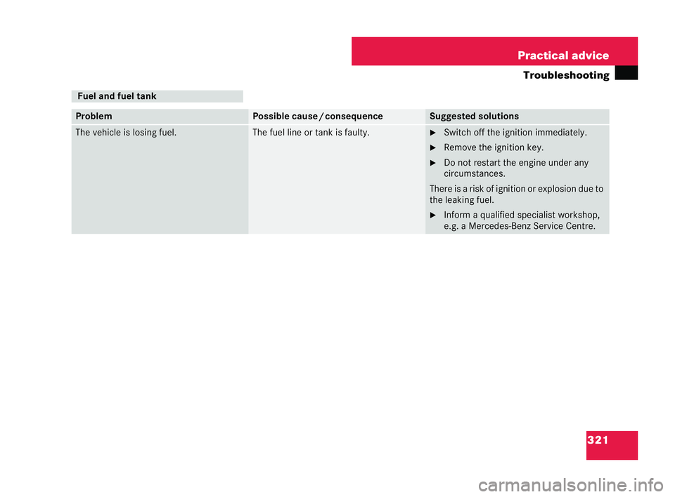 MERCEDES-BENZ CLK COUPE 2004  Owners Manual 321
Practical advice
Tr ou bleshooting Fuel
and fuel tank Problem Possible caus
e/consequ ence Suggested sol
utions The vehicle is losing fuel. The fuel
line or tank is faulty. �6
Switch off the ignit