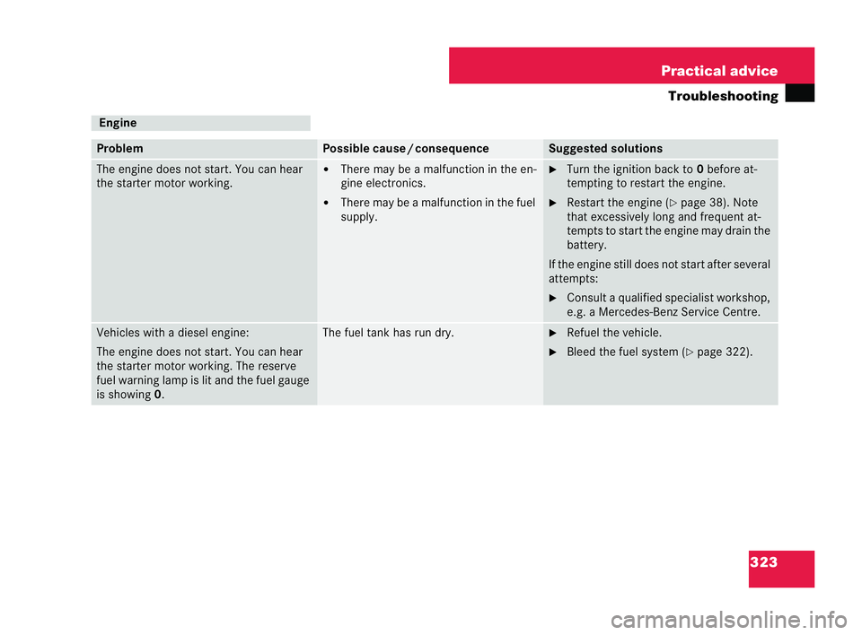 MERCEDES-BENZ CLK COUPE 2004 Workshop Manual 323
Practical advice
Tr ou bleshooting En
gine Problem Possible caus
e/consequ ence Suggested sol
utions The engine does not start. You can hear
th
e starter motor working. �!
There may be a malfunct 