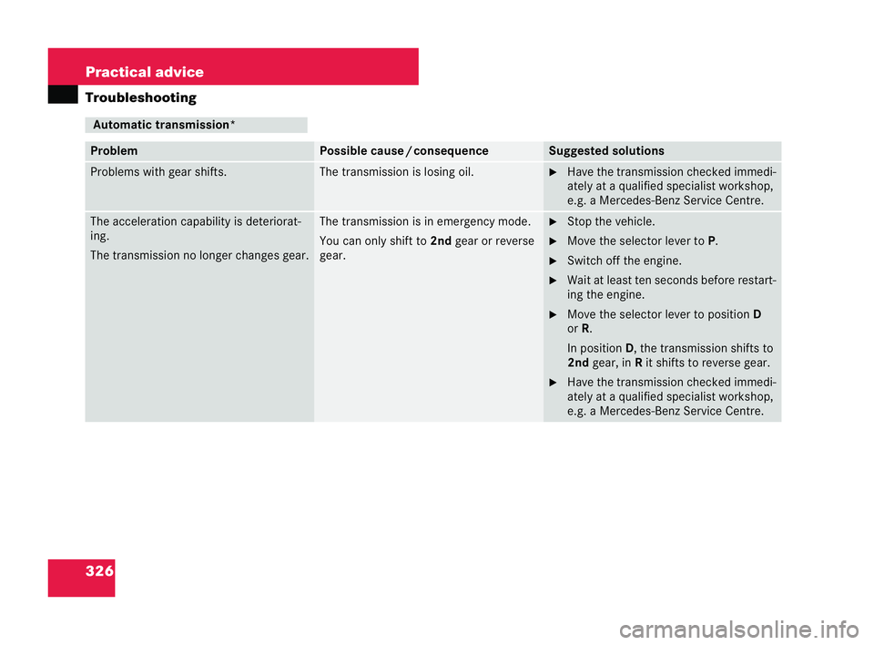 MERCEDES-BENZ CLK COUPE 2004  Owners Manual 326 Practical advice
Trouble
shoo ting Automatic transmission*
Problem Possible cau
se/c onsequ ence Su
ggested solutions Problems with
gear shifts. The trans
mission is losing oil. �6
Have the tran s