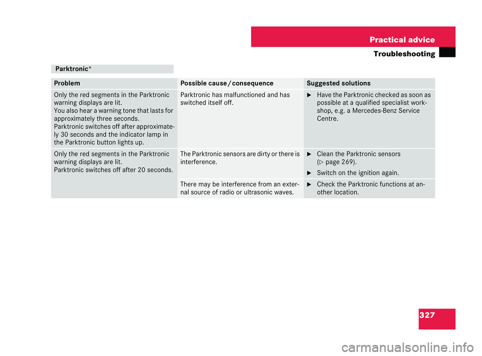 MERCEDES-BENZ CLK COUPE 2004 Workshop Manual 327
Practical advice
Tr ou bleshooting Parktronic*
Problem Possible cause
/consequ ence Suggested sol
utions Only the red segments in the Parktronic
warning dis
plays are lit.
You also hear a warning 