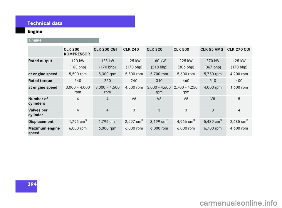 MERCEDES-BENZ CLK COUPE 2004  Owners Manual 394 Technical data
Engine Engine
CLK 200
KOMPR
ESSOR CLK 200 CGI CLK 240 CLK 320 CLK 500 CLK 55 AMG CLK 270 CDI
Ra
ted outp ut 12
0 kW
(163 bhp) 125 kW
(170 bhp) 12
5 kW
(170 bhp) 160 kW
(2 18 bhp) 22