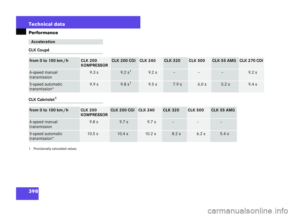 MERCEDES-BENZ CLK COUPE 2004 Owners Manual 398 Technical data
Pe
rformance CLK Coupé
CLK Cabr
iolet 1
1P rovisionally calculate dvalues. Acceleration
from 0 to 100 km
/h CLK 200
KOMPR
ESSOR CLK 200 CGI CLK 240 CLK 320 CLK 500 CLK 55 AMG CLK 2 MERCEDES-BENZ CLK COUPE 2004 Owners Manual 398 Technical data
Pe
rformance CLK Coupé
CLK Cabr
iolet 1
1P rovisionally calculate dvalues. Acceleration
from 0 to 100 km
/h CLK 200
KOMPR
ESSOR CLK 200 CGI CLK 240 CLK 320 CLK 500 CLK 55 AMG CLK 2