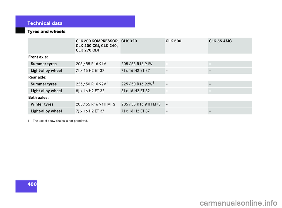 MERCEDES-BENZ CLK COUPE 2004 Owners Manual 400 Technical data
Tyres and wheels
1T
he use of snow cha insis not permitted. CLK 200 KOMPRESSOR,
CL
K2 00CGI, CLK 240,
CL K2 70CDI CLK 320 CLK 500 CLK 55 AMG
Front axle: Summer tyres 20
5/5 5 R16 91 MERCEDES-BENZ CLK COUPE 2004 Owners Manual 400 Technical data
Tyres and wheels
1T
he use of snow cha insis not permitted. CLK 200 KOMPRESSOR,
CL
K2 00CGI, CLK 240,
CL K2 70CDI CLK 320 CLK 500 CLK 55 AMG
Front axle: Summer tyres 20
5/5 5 R16 91