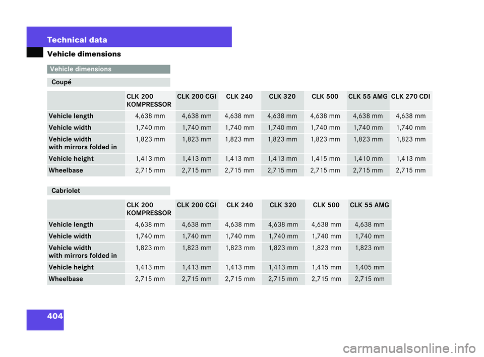 MERCEDES-BENZ CLK COUPE 2004 Owners Manual 404 Technical data
Ve
hicle dimensions Ve
hicle dimensions Coupé
CLK 200
KOMPRESSOR CLK 200 CGI CL
K240 CLK 320 CLK 500 CLK 55 AMG CLK 270 CDI
Vehicle length 4,638 mm 4,638 mm 4,
638 mm 4,638 mm 4,63 MERCEDES-BENZ CLK COUPE 2004 Owners Manual 404 Technical data
Ve
hicle dimensions Ve
hicle dimensions Coupé
CLK 200
KOMPRESSOR CLK 200 CGI CL
K240 CLK 320 CLK 500 CLK 55 AMG CLK 270 CDI
Vehicle length 4,638 mm 4,638 mm 4,
638 mm 4,638 mm 4,63