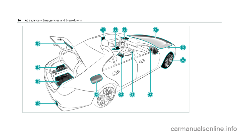 MERCEDES-BENZ CLS COUPE 2020 User Guide 16
Ataglance – Emer gencies and breakdowns 