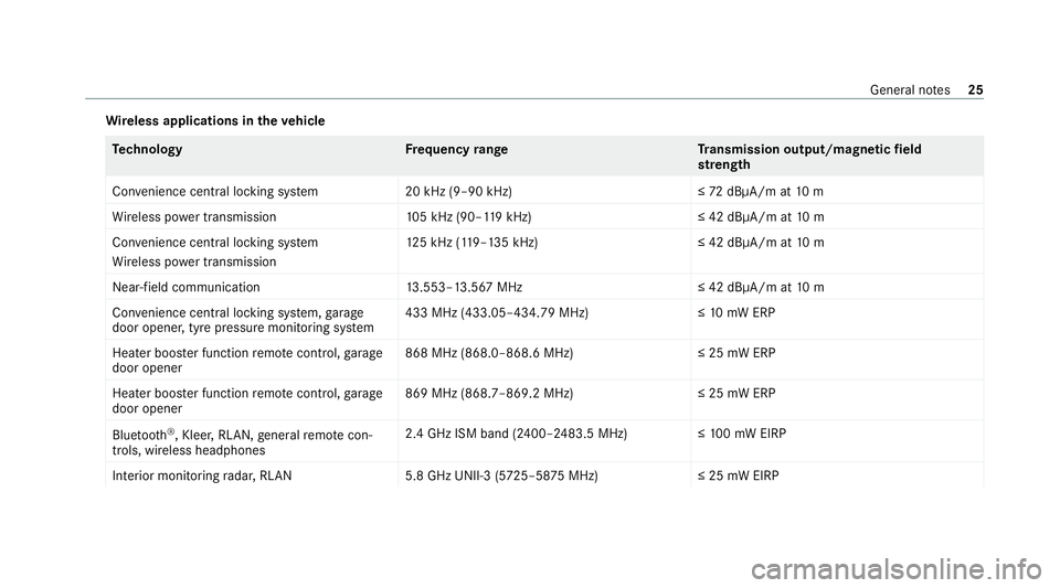 MERCEDES-BENZ CLS COUPE 2020  Owners Manual Wire
less applications in theve hicle Te
ch nology Frequency rang eT ransmission output/magnetic field
st re ngth
Con venience central lo cking sy stem 20 kHz (9–90 kHz)≤ 72dBμA/m at 10 m
Wi rele