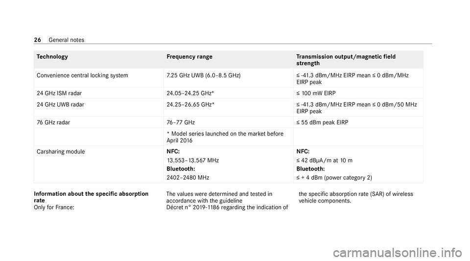MERCEDES-BENZ CLS COUPE 2020 Owners Manual Te
ch nology Frequency rang eT ransmission output/magnetic field
st re ngth
Con venience central lo cking sy stem 7.25 GHz UWB (6.0–8.5 GHz) ≤ -41.3 dBm/MHz EIRP mean ≤ 0 dBm/MHz
EIRP peak
24 GH