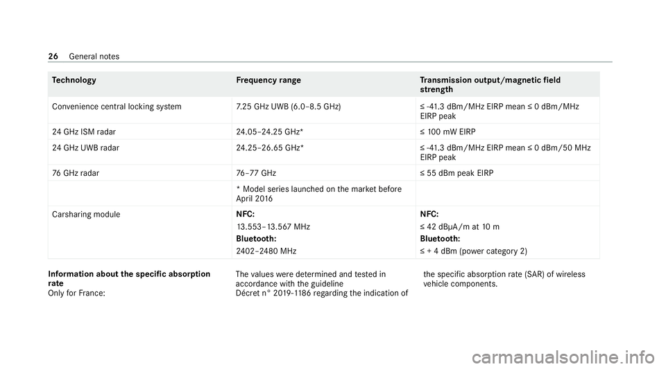 MERCEDES-BENZ CLS COUPE 2020  Owners Manual Te
ch nology Frequency rang eT ransmission output/magnetic field
st re ngth
Con venience central lo cking sy stem 7.25 GHz UWB (6.0–8.5 GHz) ≤ -41.3 dBm/MHz EIRP mean ≤ 0 dBm/MHz
EIRP peak
24 GH