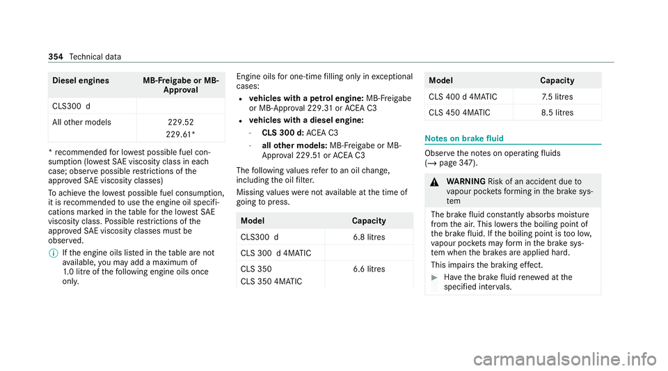 MERCEDES-BENZ CLS COUPE 2020  Owners Manual Diesel engines MB-F
reigabe or MB-
Appr oval
CLS300 d
All other models 229.52
229.61 * *
re commended for lo west possible fuel con‐
sum ption (lo westSA E viscosity class in ea ch
case; obser vepos