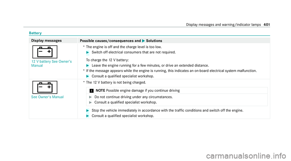 MERCEDES-BENZ CLS COUPE 2020 Owners Manual Battery
Displ
aymessages
Possible causes/consequences and M
MSolutions
# 12 V battery See Owner's
Manual *T
he engine is off and thech arge leve l is too lo w. #
Switch off electrical consumers th MERCEDES-BENZ CLS COUPE 2020 Owners Manual Battery
Displ
aymessages
Possible causes/consequences and M
MSolutions
# 12 V battery See Owner's
Manual *T
he engine is off and thech arge leve l is too lo w. #
Switch off electrical consumers th