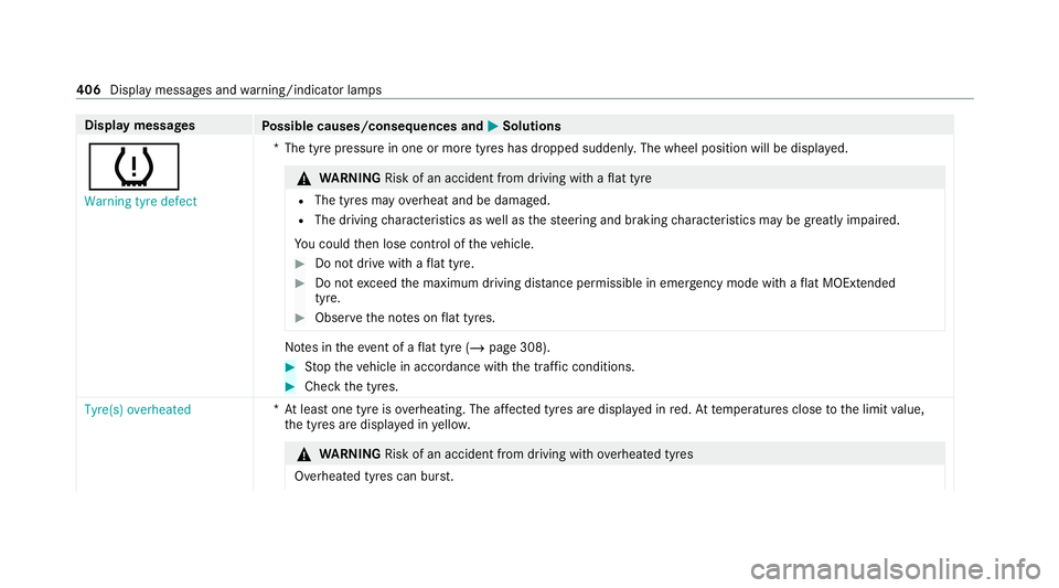 MERCEDES-BENZ CLS COUPE 2020 Owners Manual Display messages
Possible causes/consequences and M
MSolutions
h Warning tyre defect *T
he tyre pressure in one or more tyres has dropped suddenly. The wheel position will be displa yed. &
WARNING Ris MERCEDES-BENZ CLS COUPE 2020 Owners Manual Display messages
Possible causes/consequences and M
MSolutions
h Warning tyre defect *T
he tyre pressure in one or more tyres has dropped suddenly. The wheel position will be displa yed. &
WARNING Ris