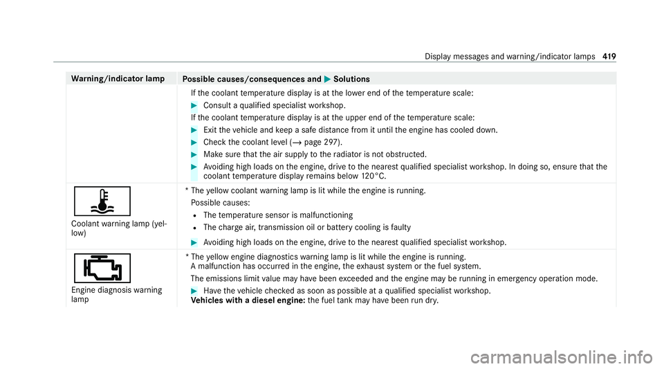 MERCEDES-BENZ CLS COUPE 2020 Owners Manual Wa
rning/indicator lamp
Possible causes/consequences and M
MSolutions
If th e coolant temp erature display is at the lo wer end of thete mp erature scale: #
Consult a qualified specialist workshop.
If MERCEDES-BENZ CLS COUPE 2020 Owners Manual Wa
rning/indicator lamp
Possible causes/consequences and M
MSolutions
If th e coolant temp erature display is at the lo wer end of thete mp erature scale: #
Consult a qualified specialist workshop.
If