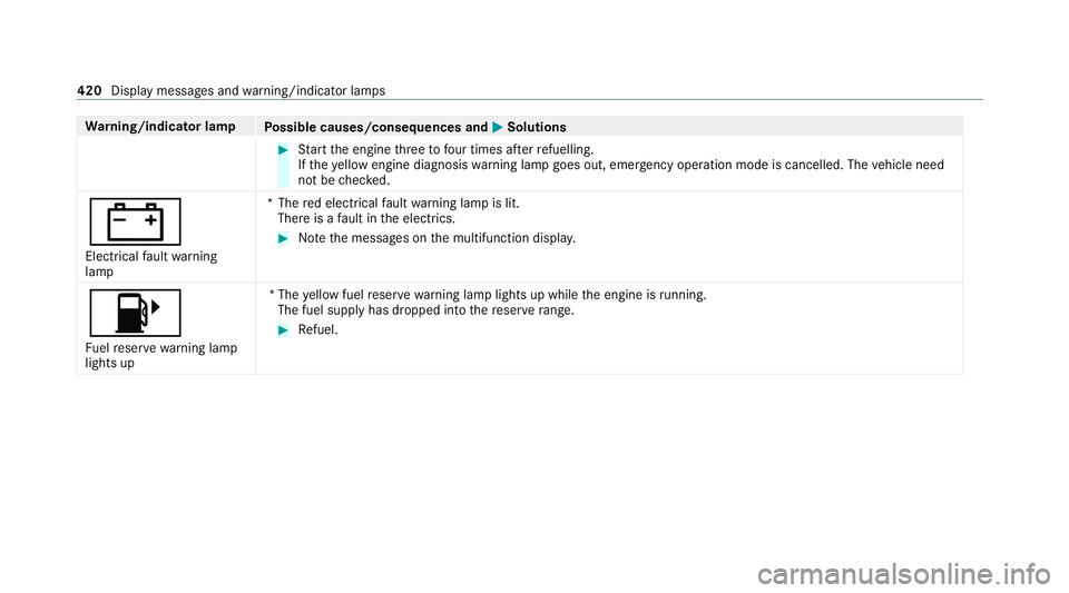 MERCEDES-BENZ CLS COUPE 2020 Owners Manual Wa
rning/indicator lamp
Possible causes/consequences and M
MSolutions #
Start the engine thre eto four times af terre fuelling.
If th eye llow engine diagnosis warning lamp goes out, emer gency operat MERCEDES-BENZ CLS COUPE 2020 Owners Manual Wa
rning/indicator lamp
Possible causes/consequences and M
MSolutions #
Start the engine thre eto four times af terre fuelling.
If th eye llow engine diagnosis warning lamp goes out, emer gency operat