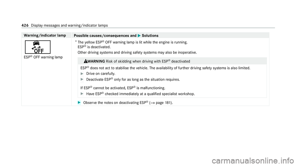 MERCEDES-BENZ CLS COUPE 2020 Owners Manual Wa
rning/indicator lamp
Possible causes/consequences and M
MSolutions
å ESP ®
OFF warning lamp *
The yellow ESP ®
OFF warning lamp is lit while the engine is running.
ESP ®
is deacti vated.
Other MERCEDES-BENZ CLS COUPE 2020 Owners Manual Wa
rning/indicator lamp
Possible causes/consequences and M
MSolutions
å ESP ®
OFF warning lamp *
The yellow ESP ®
OFF warning lamp is lit while the engine is running.
ESP ®
is deacti vated.
Other