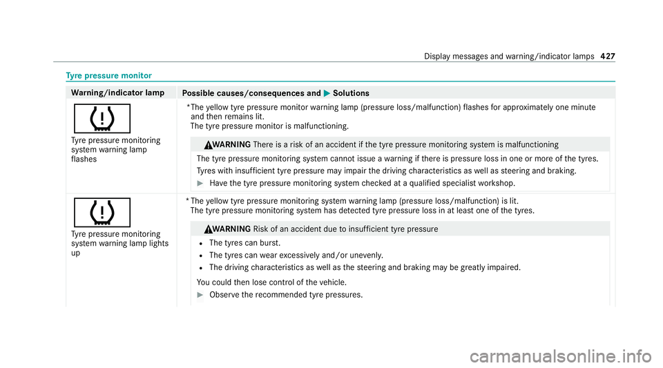 MERCEDES-BENZ CLS COUPE 2020 Owners Manual Ty
re pressure moni tor Wa
rning/indicator lamp
Possible causes/consequences and M
MSolutions
h Ty re pressure monitoring
sy stem warning lamp
fl ashes *The
yellow tyre pressure monitor warning lamp ( MERCEDES-BENZ CLS COUPE 2020 Owners Manual Ty
re pressure moni tor Wa
rning/indicator lamp
Possible causes/consequences and M
MSolutions
h Ty re pressure monitoring
sy stem warning lamp
fl ashes *The
yellow tyre pressure monitor warning lamp (