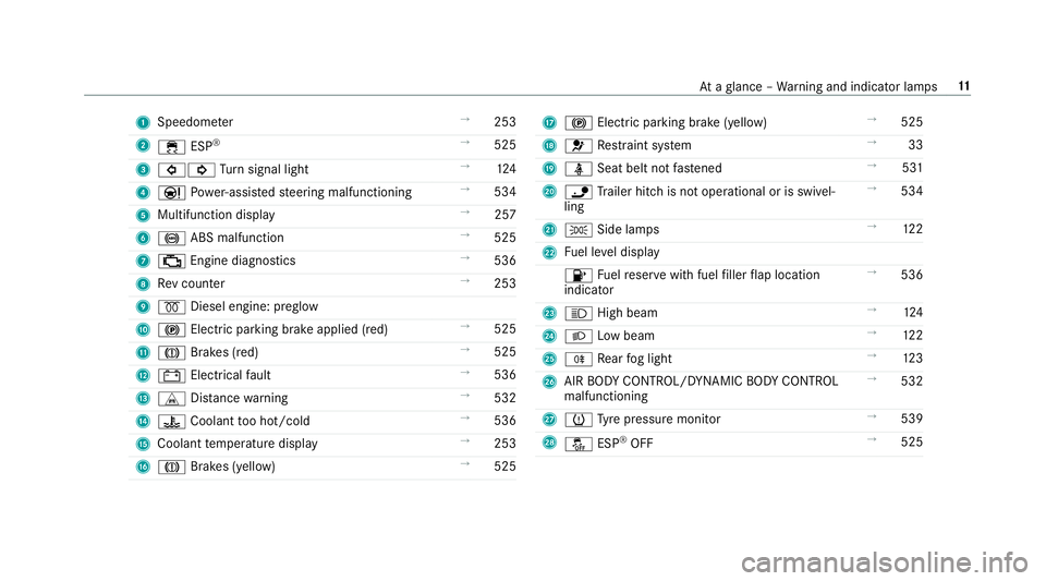 MERCEDES-BENZ CLS COUPE 2018  Owners Manual 1
Speedom eter →
253
2 ÷ ESP®
→
525
3 #! Turn signal light →
124
4 Ð Powe r-assis tedsteering malfunctioning →
534
5 Multifunction display →
257
6 ! ABS malfunction →
525
7 ; Engine dia