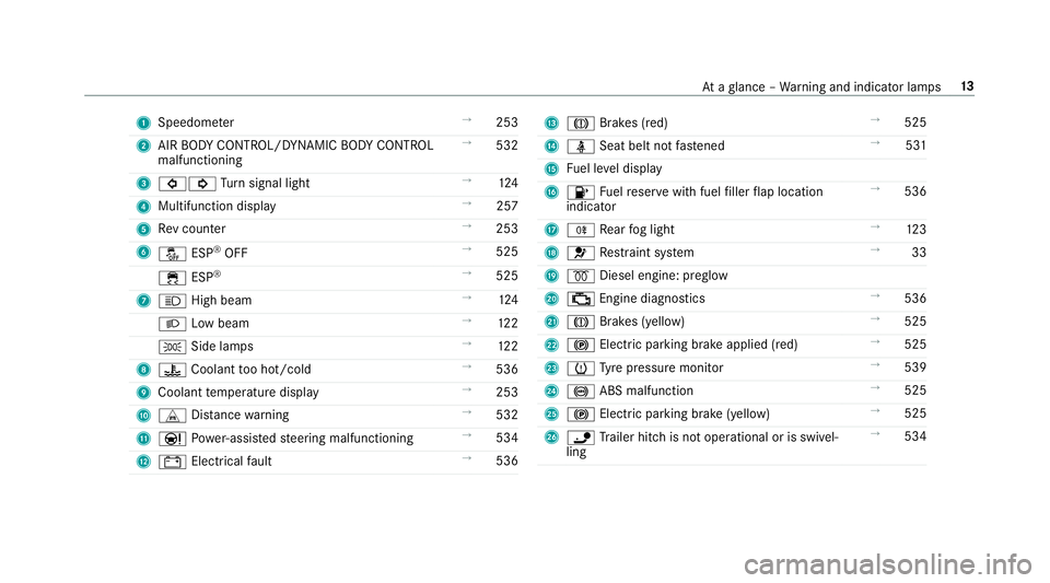 MERCEDES-BENZ CLS COUPE 2018  Owners Manual 1
Speedom eter →
253
2 AIR BODY CONTROL/DYNAMIC BODY CONTROL
malfunctioning →
532
3 #! Turn signal light →
124
4 Multifunction display →
257
5 Rev counter →
253
6 å ESP®
OFF →
525
÷ ESP