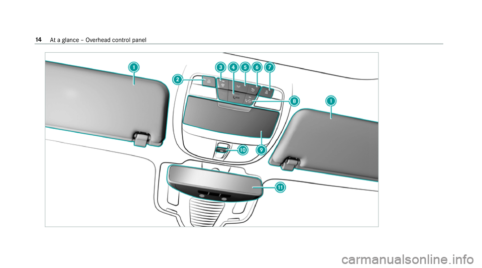 MERCEDES-BENZ CLS COUPE 2018 User Guide 14
Ataglance – Overhead control panel 