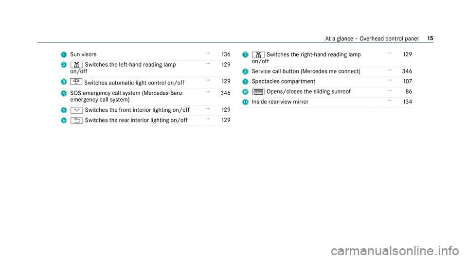 MERCEDES-BENZ CLS COUPE 2018 User Guide 1
Sun visors →
13 6
2 p Switches the left-hand reading lamp
on/off →
12 9
3 S Switches au tomatic light control on/off →
12 9
4 SOS emergency call sy stem (Mercedes-Benz
emer gency call sy stem)