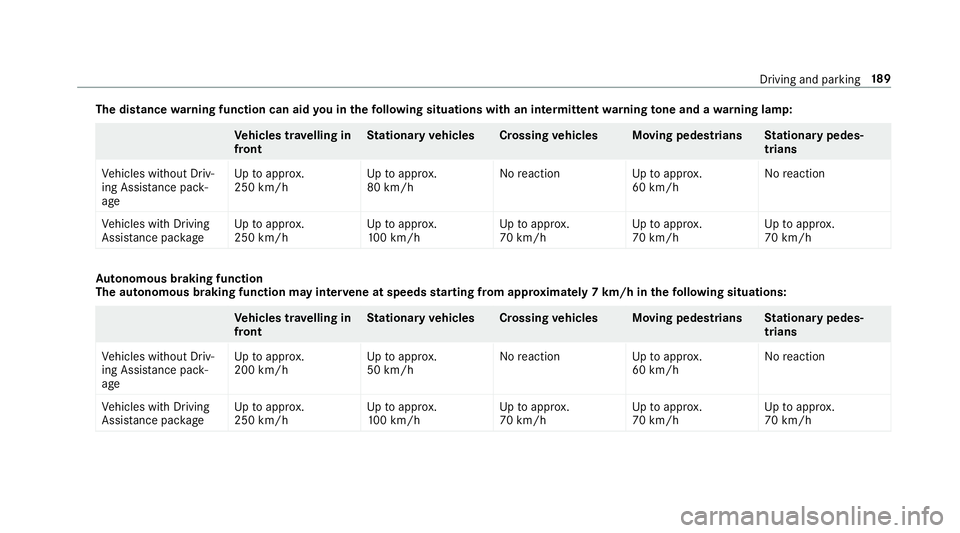 MERCEDES-BENZ CLS COUPE 2018 Owners Manual The distance
warning function can aid you in thefo llowing situations with an intermit tent wa rning tone and a warning lamp: Ve
hicles tr avelling in
front St
ationary vehicles Crossing vehicles Movi MERCEDES-BENZ CLS COUPE 2018 Owners Manual The distance
warning function can aid you in thefo llowing situations with an intermit tent wa rning tone and a warning lamp: Ve
hicles tr avelling in
front St
ationary vehicles Crossing vehicles Movi