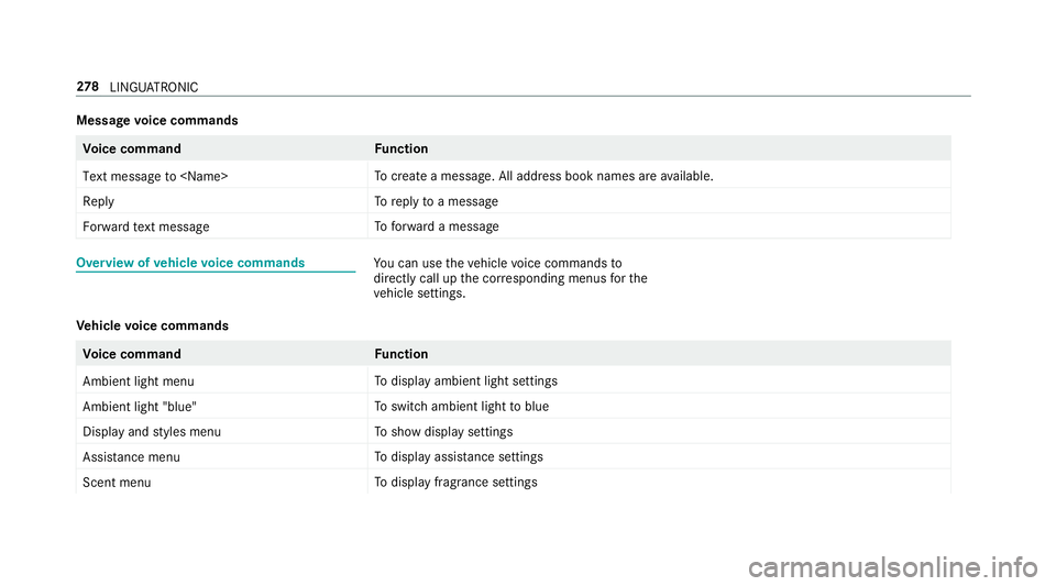 MERCEDES-BENZ CLS COUPE 2018  Owners Manual Message
voice commands Vo
ice command Function
Text message to <Name> To
crea tea message. All address book names are available.
Reply To
reply toa message
Forward text message To
forw ard a message O
