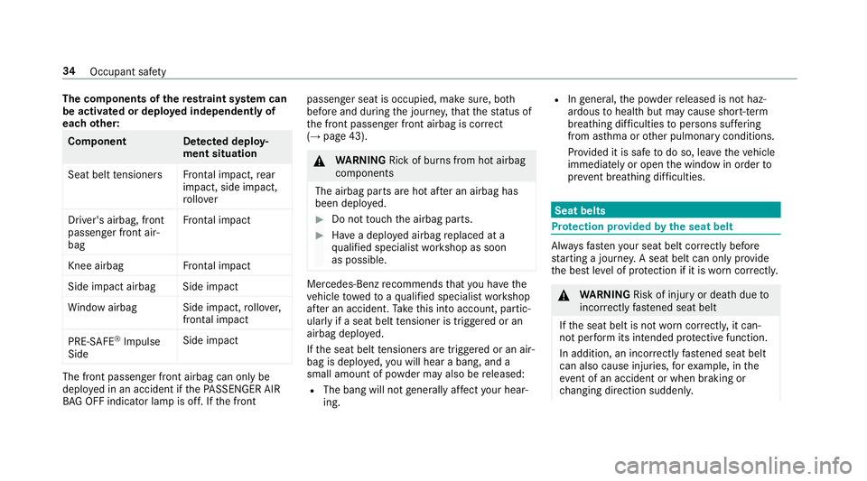 MERCEDES-BENZ CLS COUPE 2018 Owners Guide The co
mponents of there stra int sy stem can
be activated or deplo yed independently of
each other: Component De
tected deploy‐
ment situation
Seat belt tensioner sFrontal impact, rear
impact, side