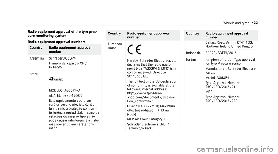 MERCEDES-BENZ CLS COUPE 2018  Owners Manual Ra
dio equipment appr oval of the ty repres‐
sure moni toring sy stem
Ra dio equipment appr oval numbers Countr
yRadio equipment appr oval
number
Ar ge ntina Schrader AG5SP4
Numero de Registro CNC:
