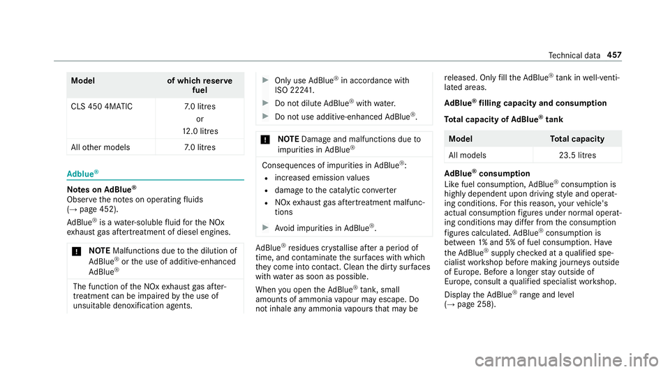 MERCEDES-BENZ CLS COUPE 2018 Owners Guide Model
of whichreser ve
fuel
CLS 450 4MATIC 7.0 litres
or
12 .0 litres
All other models 7.0 litres Ad
blue ® Note
s onAdBlue ®
Obser vethe no tes on operating fluids
(→ page 452).
Ad Blue ®
is a w