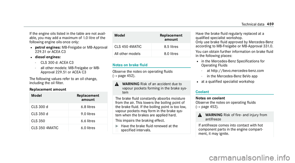MERCEDES-BENZ CLS COUPE 2018 Owners Manual If
th e engine oils lis ted in theta ble are not avail‐
able, you may add a maximum of 1.0 litr e ofthe
fo llowing engine oils once only:
R petrol engines: MB-Freigabe or MB-Appr oval
229. 31orAC EA MERCEDES-BENZ CLS COUPE 2018 Owners Manual If
th e engine oils lis ted in theta ble are not avail‐
able, you may add a maximum of 1.0 litr e ofthe
fo llowing engine oils once only:
R petrol engines: MB-Freigabe or MB-Appr oval
229. 31orAC EA