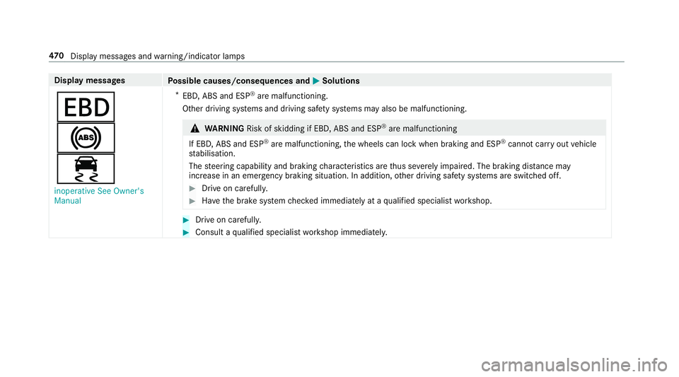 MERCEDES-BENZ CLS COUPE 2018 Owners Manual Display messages
Possible causes/consequences and M
MSolutions
T
!
÷ inoperative See Owner's
Manual *
EBD, ABS and ESP ®
are malfunctioning.
Other driving sy stems and driving saf ety sy stems m MERCEDES-BENZ CLS COUPE 2018 Owners Manual Display messages
Possible causes/consequences and M
MSolutions
T
!
÷ inoperative See Owner's
Manual *
EBD, ABS and ESP ®
are malfunctioning.
Other driving sy stems and driving saf ety sy stems m