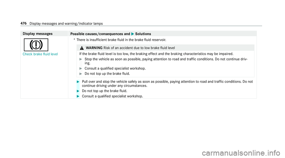 MERCEDES-BENZ CLS COUPE 2018 Owners Guide Display messages
Possible causes/consequences and M
MSolutions
J Check brake fluid level *T
here is insuf ficient brake fluid in the brake fluid reser voir. &
WARNING Risk of an accident due tolow bra