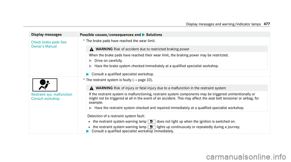 MERCEDES-BENZ CLS COUPE 2018  Owners Manual Display messages
Possible causes/consequences and M
MSolutions
Check brake pads See
Owner's Manual *T
he brake pads ha vereached thewe ar limit. &
WARNING Risk of accident due torestricted braking