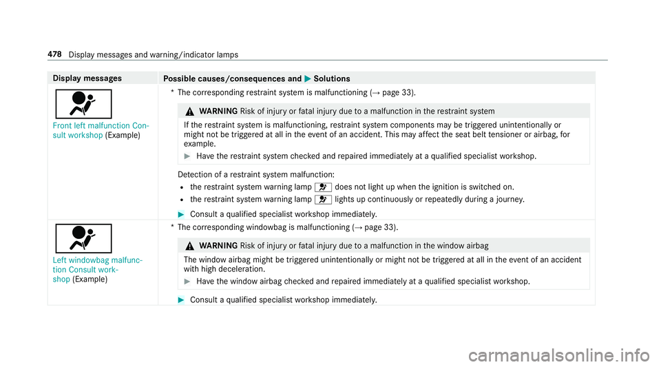 MERCEDES-BENZ CLS COUPE 2018 Owners Manual Display messages
Possible causes/consequences and M
MSolutions
6 Front left malfunction Con-
sult workshop (Example) *T
he cor responding restra int sy stem is malfunctioning (→ page 33). &
WARNING MERCEDES-BENZ CLS COUPE 2018 Owners Manual Display messages
Possible causes/consequences and M
MSolutions
6 Front left malfunction Con-
sult workshop (Example) *T
he cor responding restra int sy stem is malfunctioning (→ page 33). &
WARNING