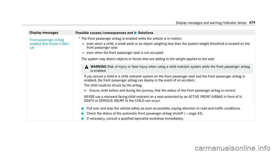 MERCEDES-BENZ CLS COUPE 2018 Owners Guide Display messages
Possible causes/consequences and M
MSolutions
Front-passenger airbag
enabled See Owner's Man-
ual *T
he front passenger airbag is enabled while theve hicle is in motion:
R even wh