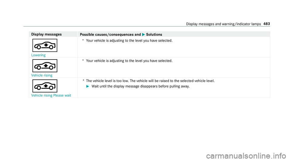 MERCEDES-BENZ CLS COUPE 2018 Owners Manual Display messages
Possible causes/consequences and M
MSolutions
¢ Lowering *Y
our vehicle is adjusting tothe le velyo u ha veselected.
É Vehicle rising *Y
our vehicle is adjusting tothe le velyo u ha MERCEDES-BENZ CLS COUPE 2018 Owners Manual Display messages
Possible causes/consequences and M
MSolutions
¢ Lowering *Y
our vehicle is adjusting tothe le velyo u ha veselected.
É Vehicle rising *Y
our vehicle is adjusting tothe le velyo u ha