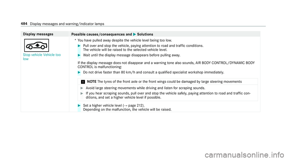 MERCEDES-BENZ CLS COUPE 2018 Owners Manual Display messages
Possible causes/consequences and M
MSolutions
É Stop vehicle Vehicle too
low *Y
ou ha vepulled away despite theve hicle le vel being too lo w. #
Pull over and stop theve hicle, payin MERCEDES-BENZ CLS COUPE 2018 Owners Manual Display messages
Possible causes/consequences and M
MSolutions
É Stop vehicle Vehicle too
low *Y
ou ha vepulled away despite theve hicle le vel being too lo w. #
Pull over and stop theve hicle, payin