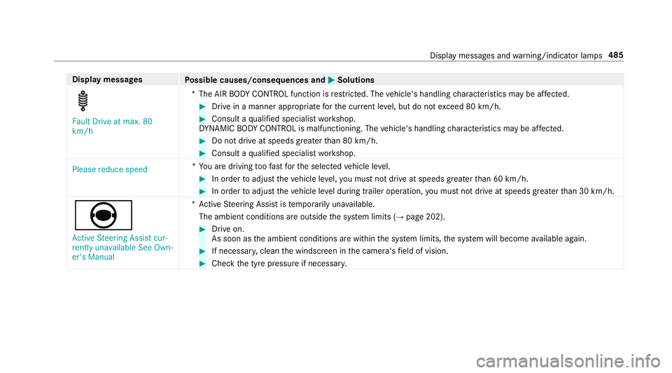 MERCEDES-BENZ CLS COUPE 2018 Owners Guide Display messages
Possible causes/consequences and M
MSolutions Fault Drive at max. 80
km/h
*T
he AIR BODY CONTROL function is restricted. The vehicle's handling characteristics may be af fected. #