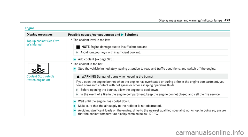 MERCEDES-BENZ CLS COUPE 2018 Owners Guide Engine
Display messages
Possible causes/consequences and M
MSolutions
Top up coolant See Own-
er’s Manual *T
he coolant le vel is too lo w.
* NO
TEEngine dama gedue toinsuf ficient coolant #
Avoid l