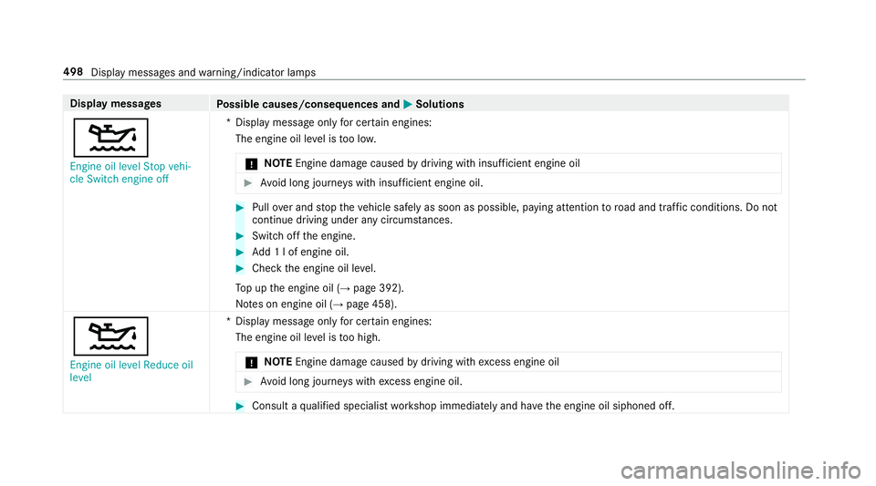 MERCEDES-BENZ CLS COUPE 2018  Owners Manual Display messages
Possible causes/consequences and M
MSolutions
4 Engine oil level Stop vehi-
cle Switch engine off *D
isplay message only for cer tain engines:
The engine oil le vel is too lo w.
* NO
