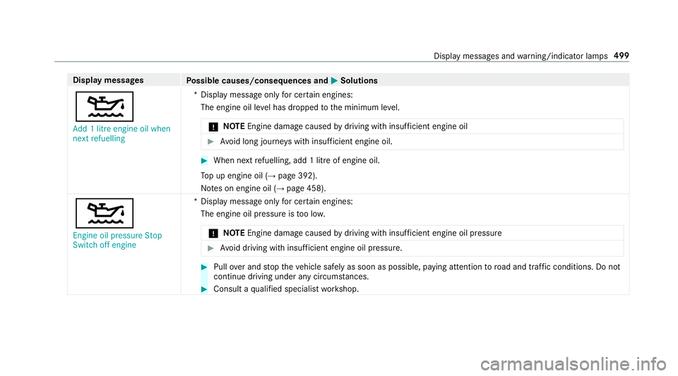 MERCEDES-BENZ CLS COUPE 2018  Owners Manual Display messages
Possible causes/consequences and M
MSolutions
4 Add 1 litre engine oil when
next refuelling *D
isplay message only for cer tain engines:
The engine oil le vel has dropped tothe minimu