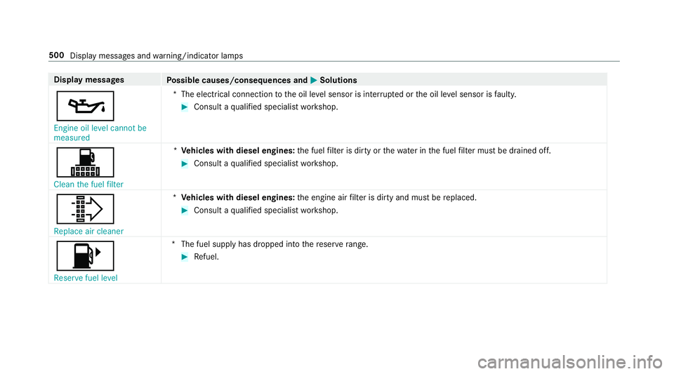MERCEDES-BENZ CLS COUPE 2018  Owners Manual Display messages
Possible causes/consequences and M
MSolutions
5 Engine oil level cannot be
measured *T
he electrical connection tothe oil le vel sensor is inter rupte d or the oil le vel sensor is fa
