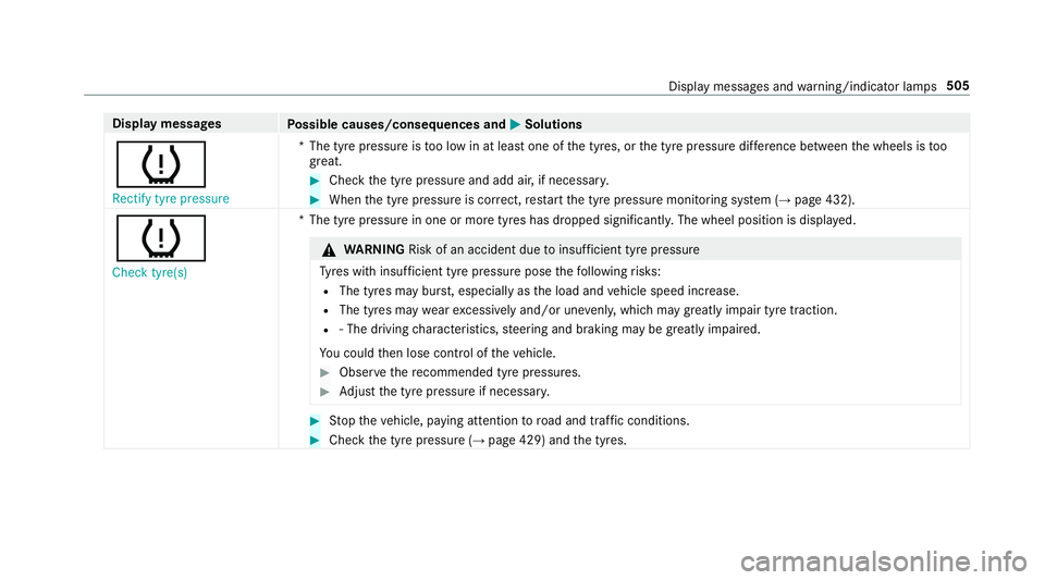 MERCEDES-BENZ CLS COUPE 2018  Owners Manual Display messages
Possible causes/consequences and M
MSolutions
h Rectify tyre pressure *T
he tyre pressure is too low in at least one of the tyres, or the tyre pressure dif fere nce between the wheels